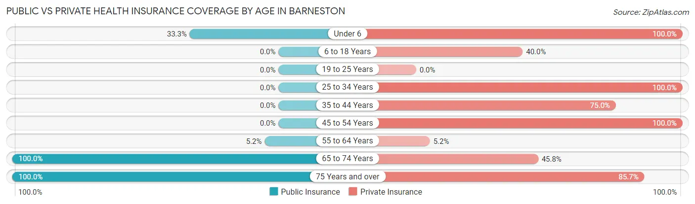 Public vs Private Health Insurance Coverage by Age in Barneston