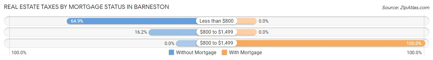 Real Estate Taxes by Mortgage Status in Barneston