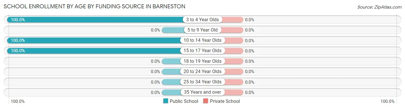 School Enrollment by Age by Funding Source in Barneston