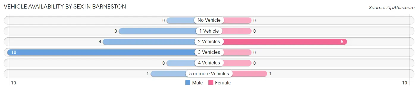 Vehicle Availability by Sex in Barneston