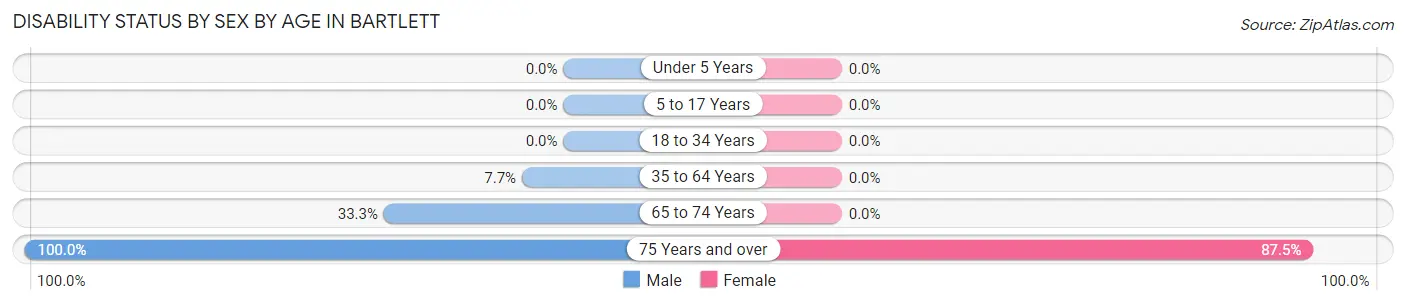 Disability Status by Sex by Age in Bartlett