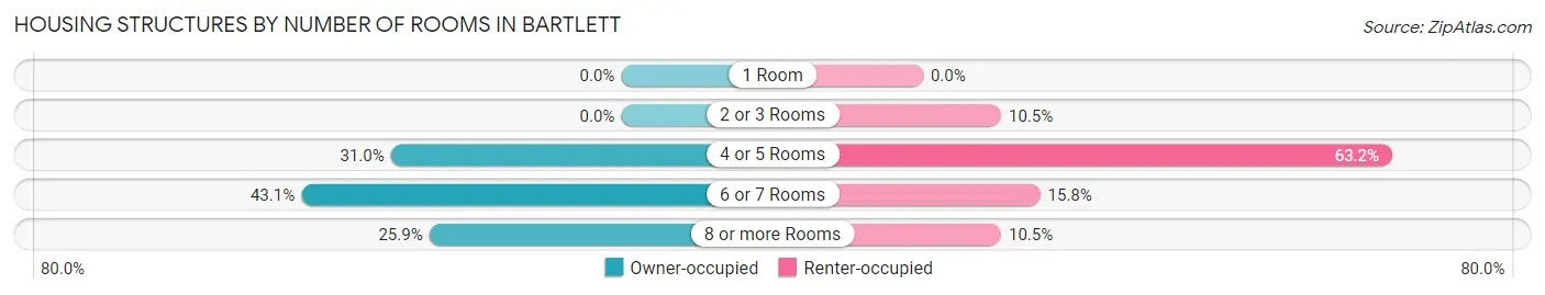 Housing Structures by Number of Rooms in Bartlett