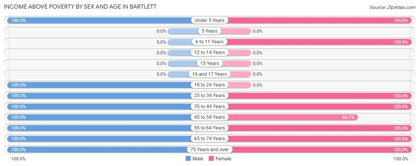 Income Above Poverty by Sex and Age in Bartlett