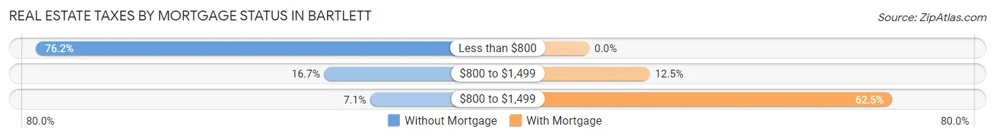 Real Estate Taxes by Mortgage Status in Bartlett