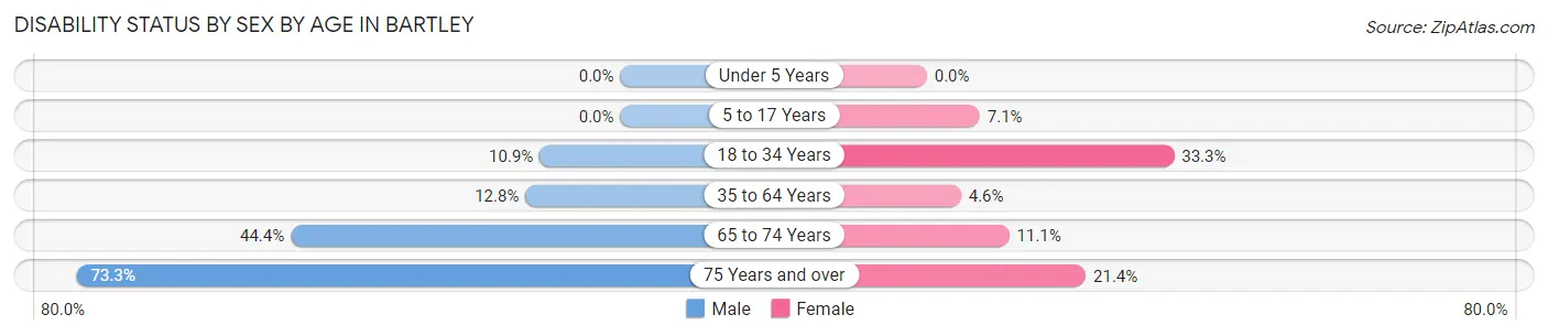 Disability Status by Sex by Age in Bartley