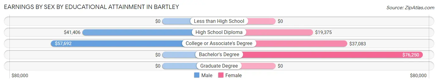 Earnings by Sex by Educational Attainment in Bartley