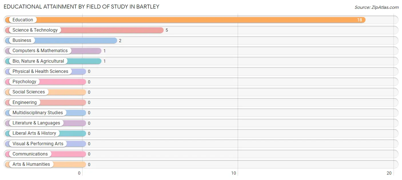 Educational Attainment by Field of Study in Bartley