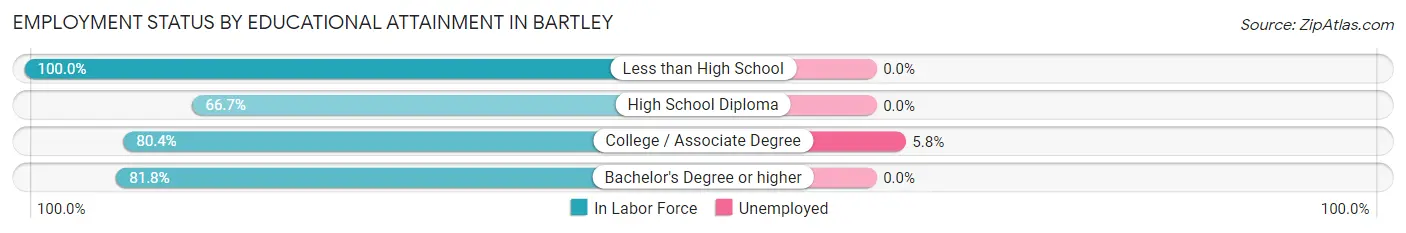 Employment Status by Educational Attainment in Bartley