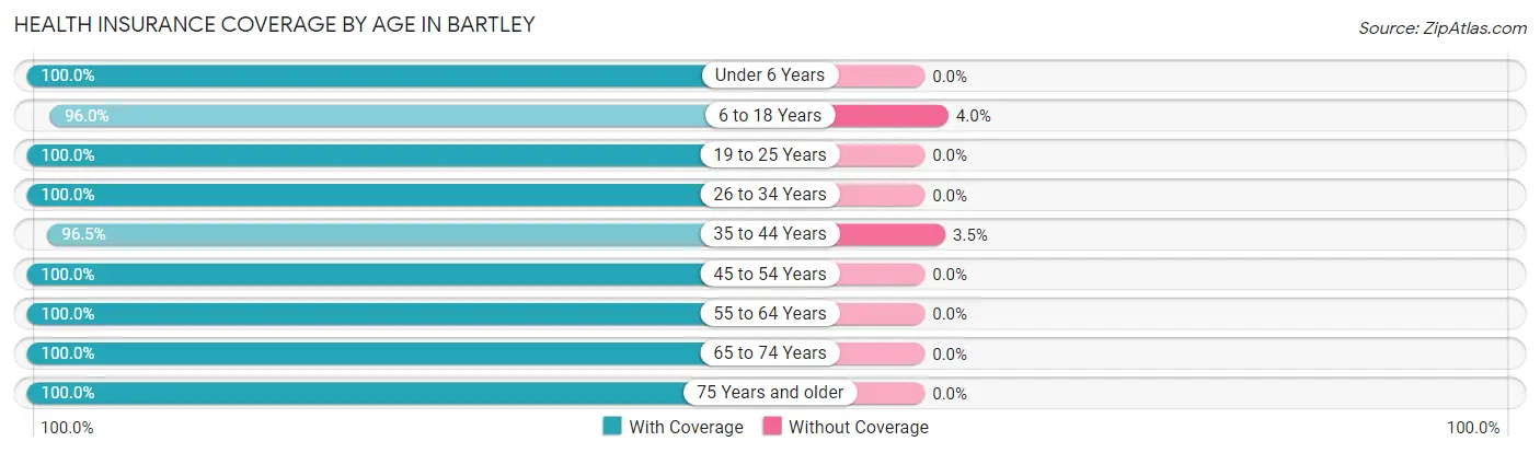 Health Insurance Coverage by Age in Bartley