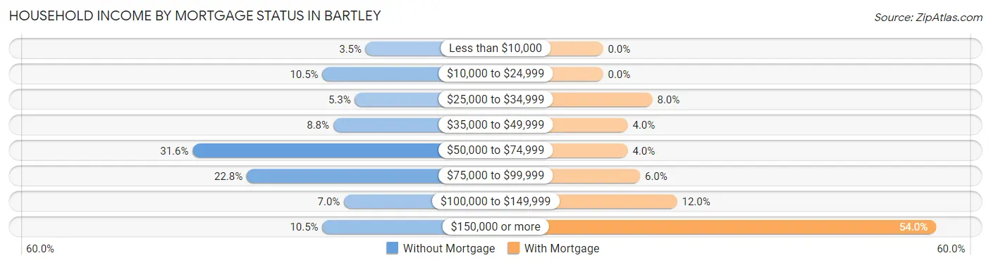Household Income by Mortgage Status in Bartley