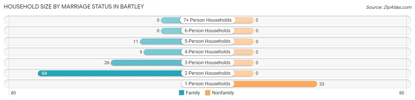 Household Size by Marriage Status in Bartley
