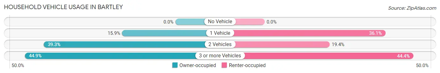 Household Vehicle Usage in Bartley
