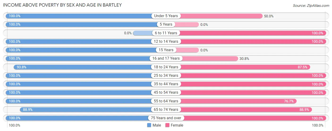 Income Above Poverty by Sex and Age in Bartley