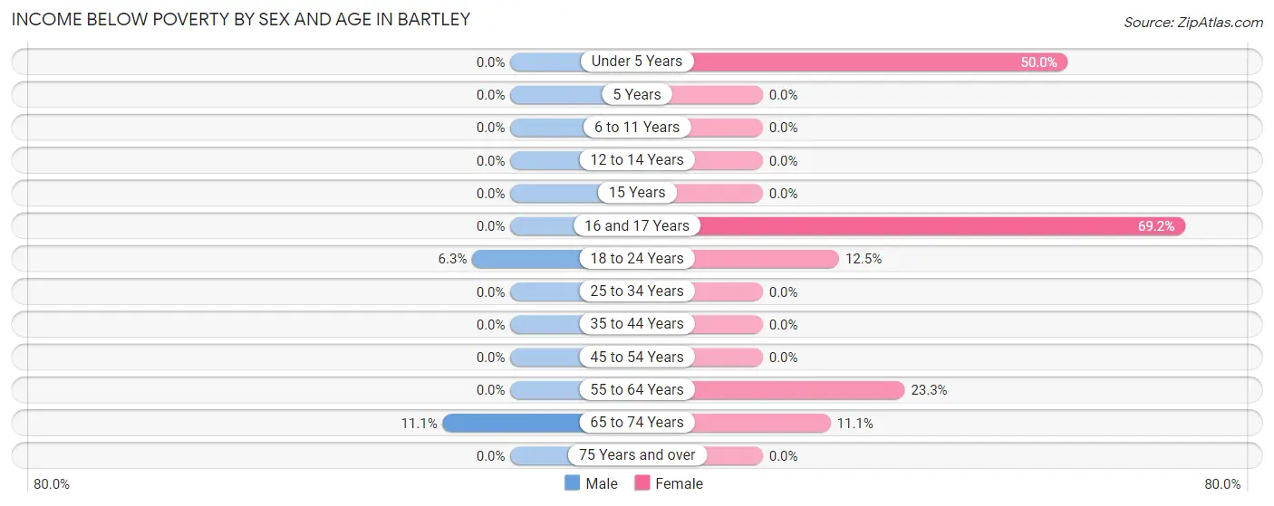 Income Below Poverty by Sex and Age in Bartley