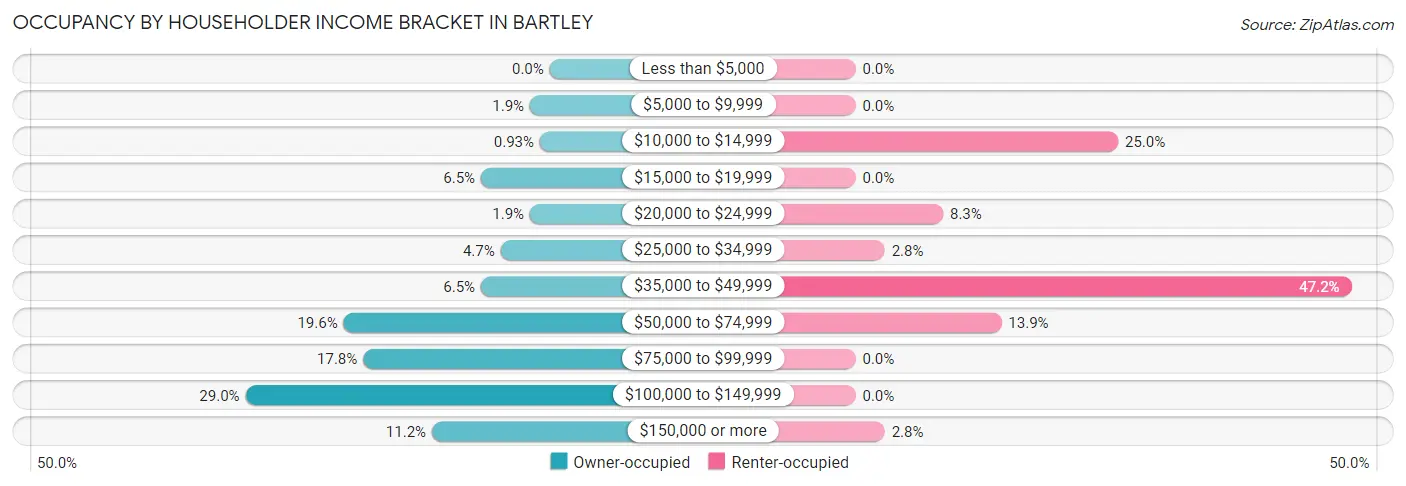 Occupancy by Householder Income Bracket in Bartley
