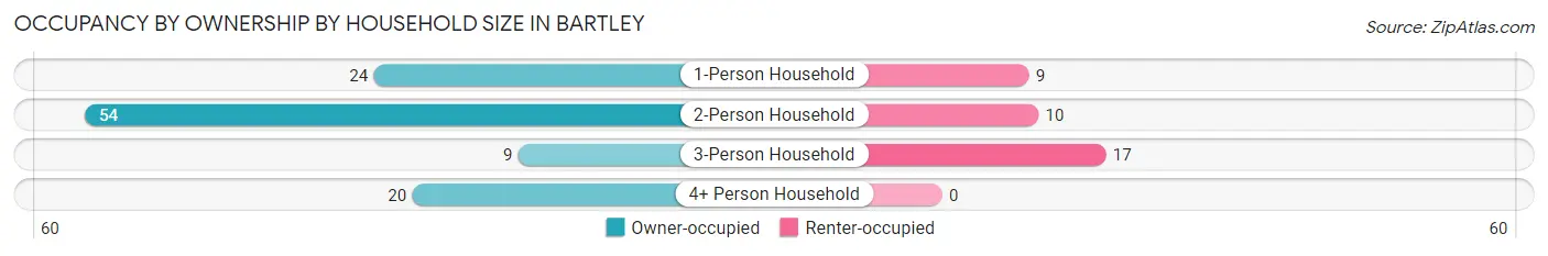 Occupancy by Ownership by Household Size in Bartley