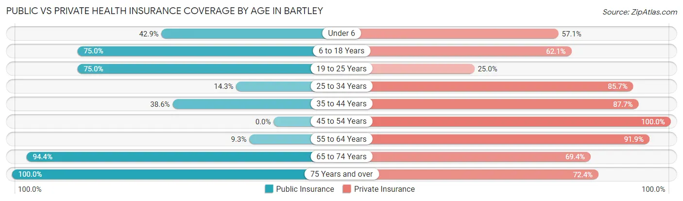 Public vs Private Health Insurance Coverage by Age in Bartley