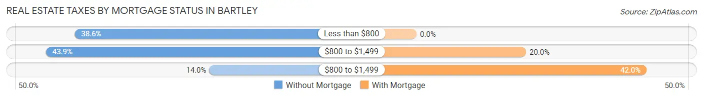 Real Estate Taxes by Mortgage Status in Bartley