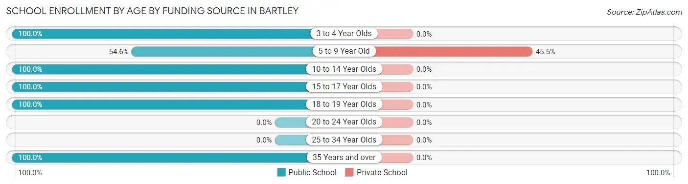 School Enrollment by Age by Funding Source in Bartley