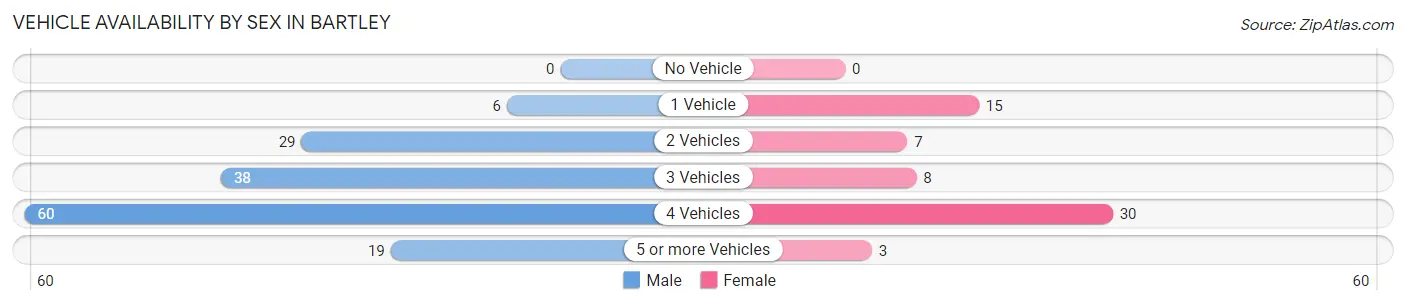 Vehicle Availability by Sex in Bartley