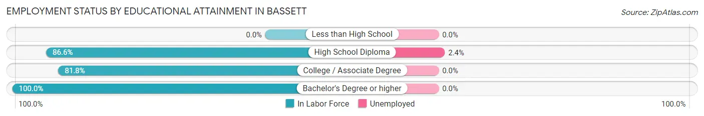 Employment Status by Educational Attainment in Bassett