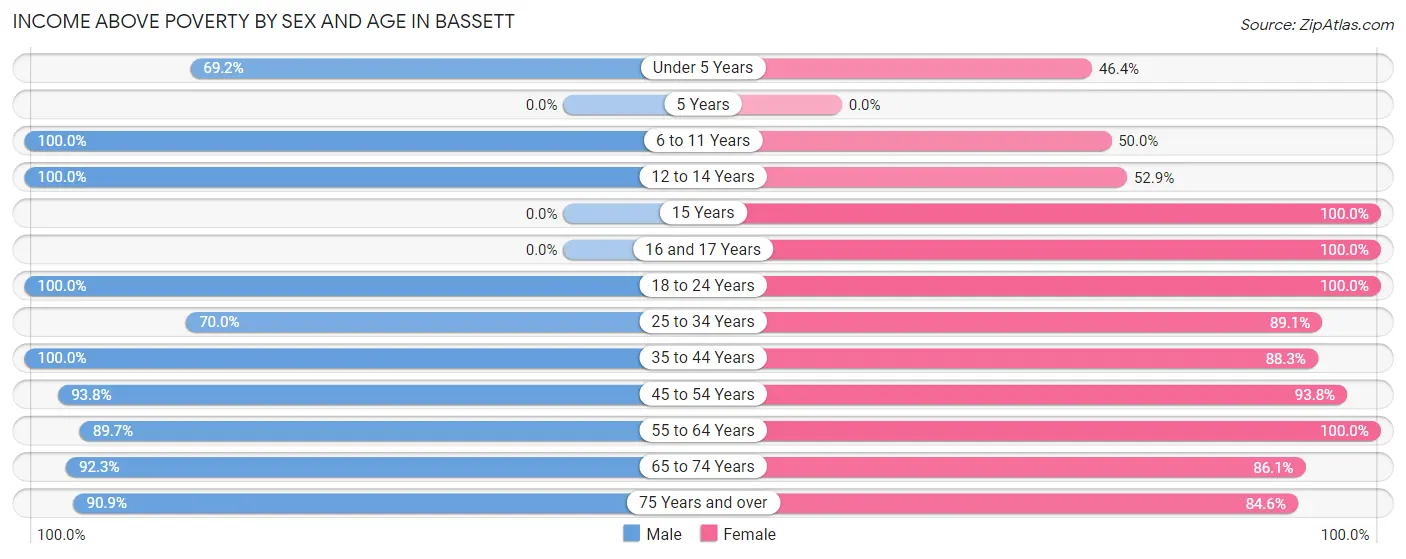 Income Above Poverty by Sex and Age in Bassett