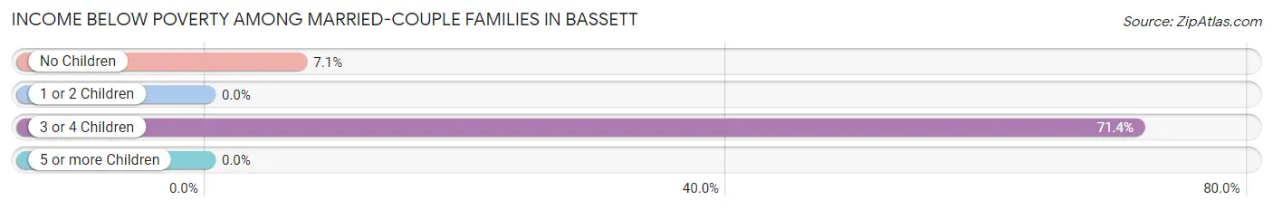 Income Below Poverty Among Married-Couple Families in Bassett