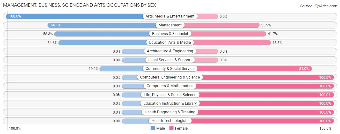 Management, Business, Science and Arts Occupations by Sex in Bassett