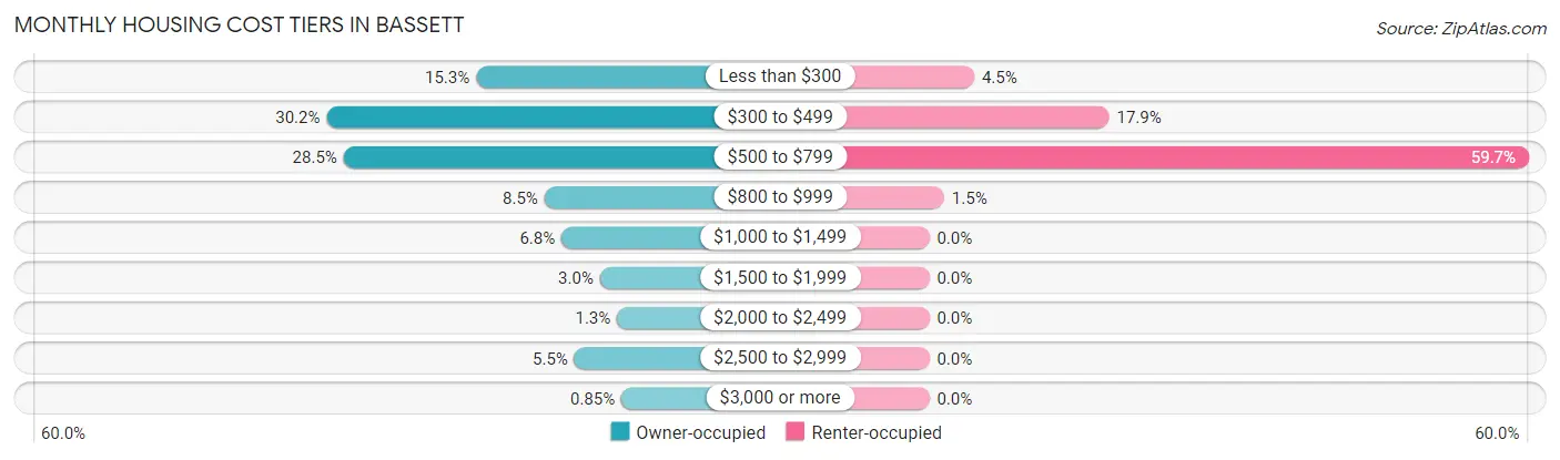 Monthly Housing Cost Tiers in Bassett