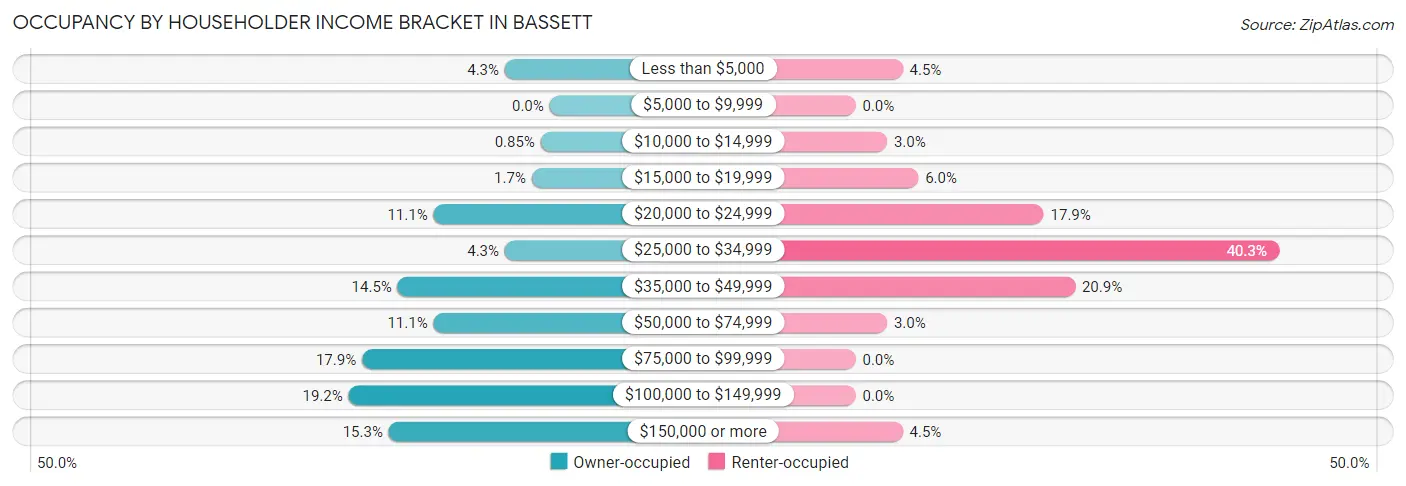 Occupancy by Householder Income Bracket in Bassett