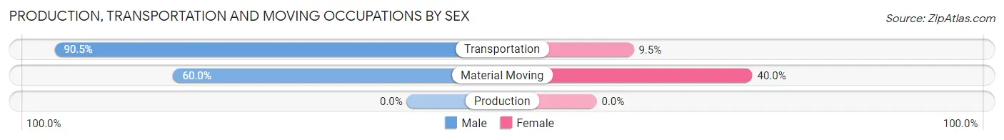 Production, Transportation and Moving Occupations by Sex in Bassett