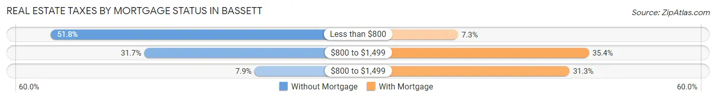 Real Estate Taxes by Mortgage Status in Bassett