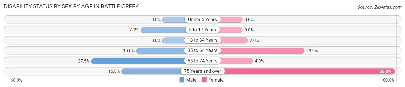 Disability Status by Sex by Age in Battle Creek