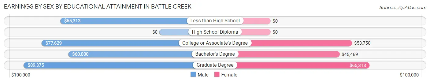 Earnings by Sex by Educational Attainment in Battle Creek