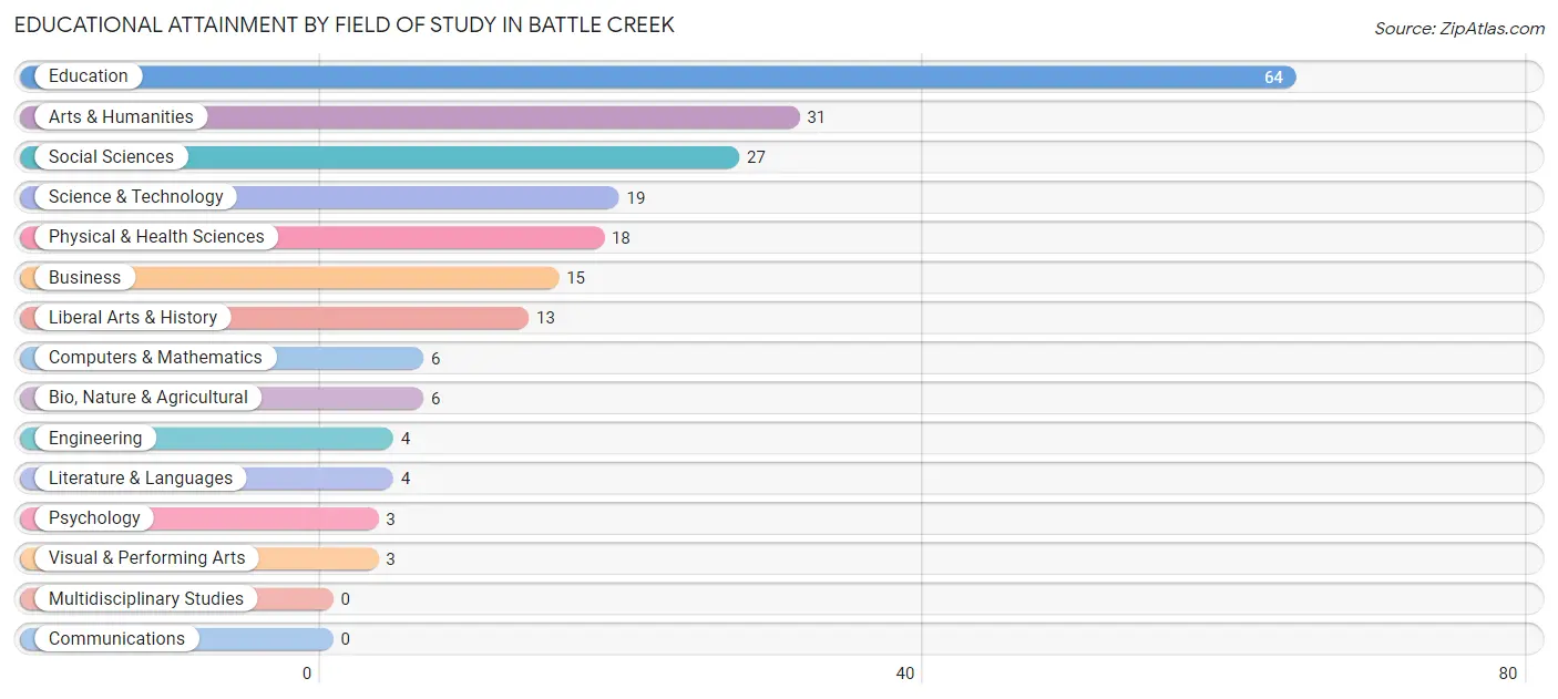 Educational Attainment by Field of Study in Battle Creek