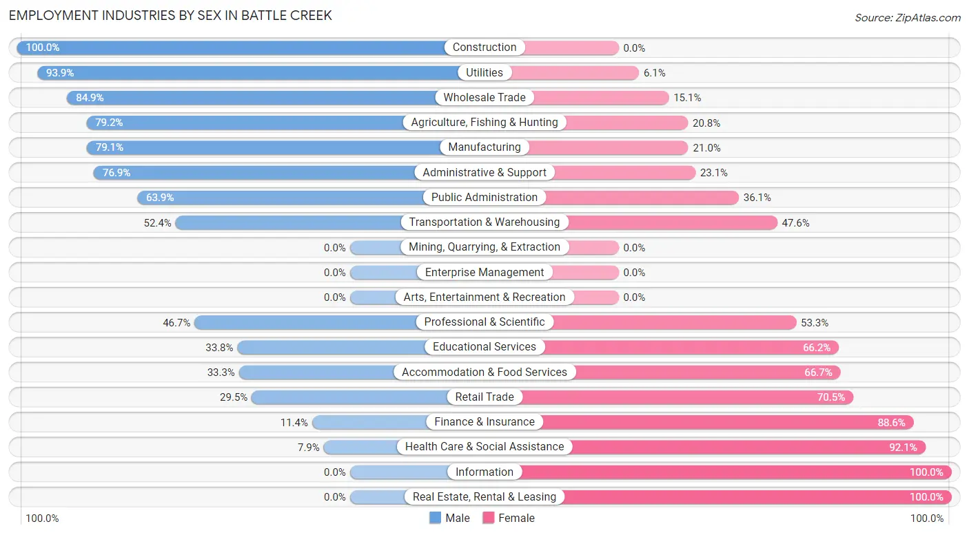 Employment Industries by Sex in Battle Creek