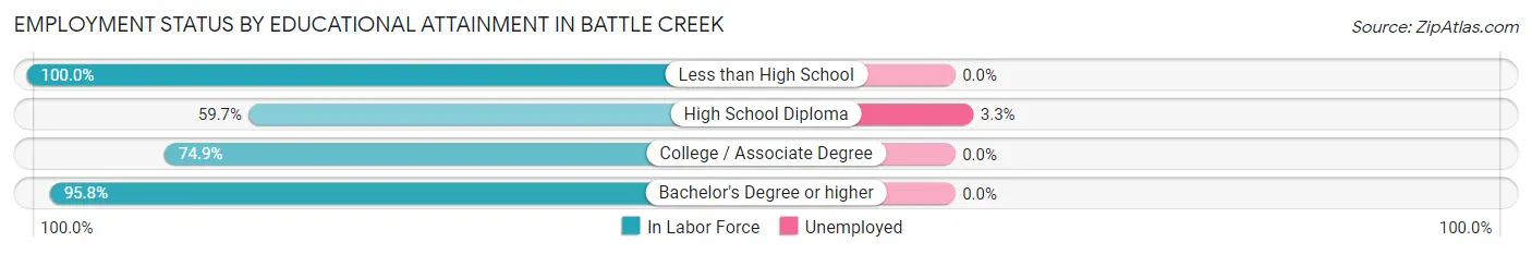 Employment Status by Educational Attainment in Battle Creek