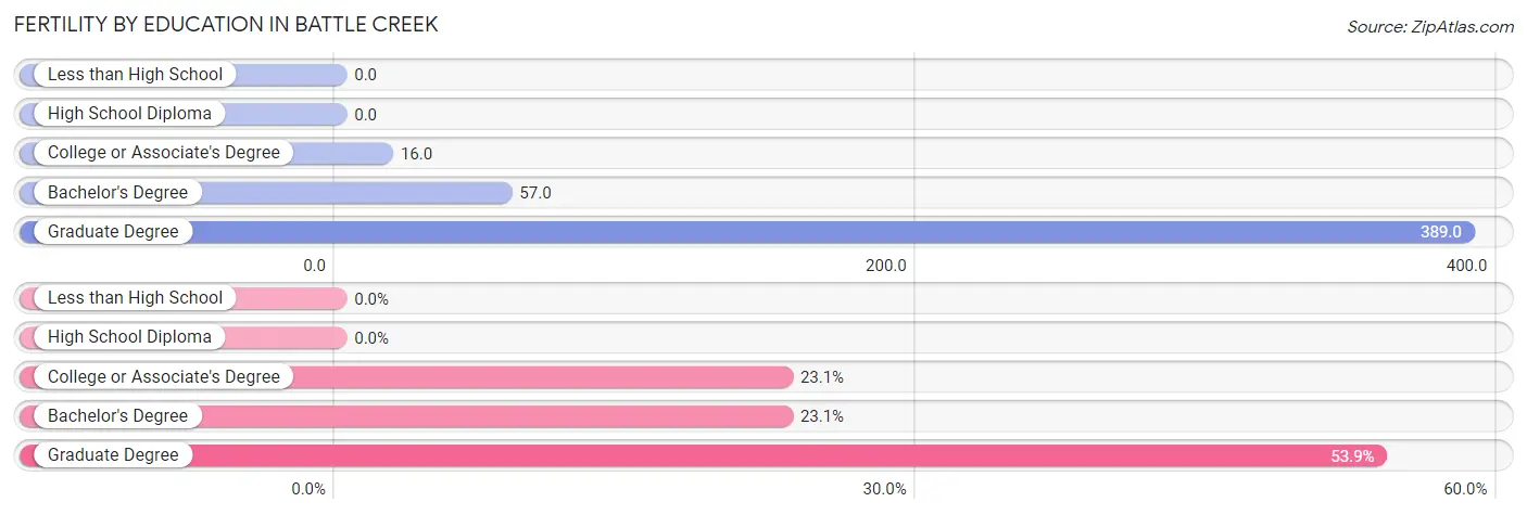 Female Fertility by Education Attainment in Battle Creek