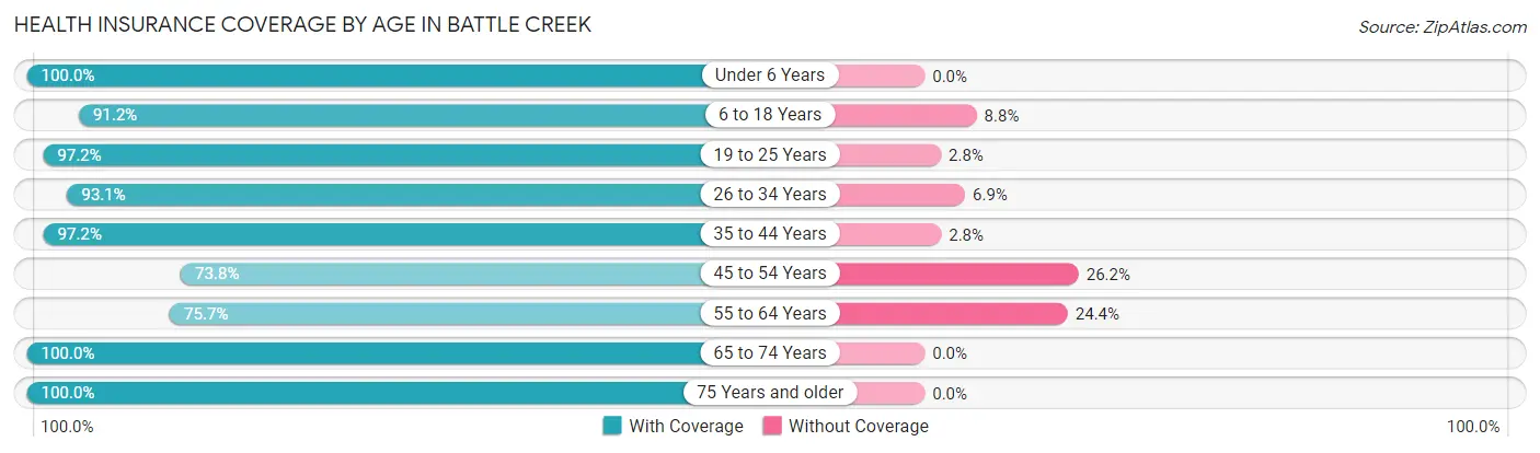 Health Insurance Coverage by Age in Battle Creek