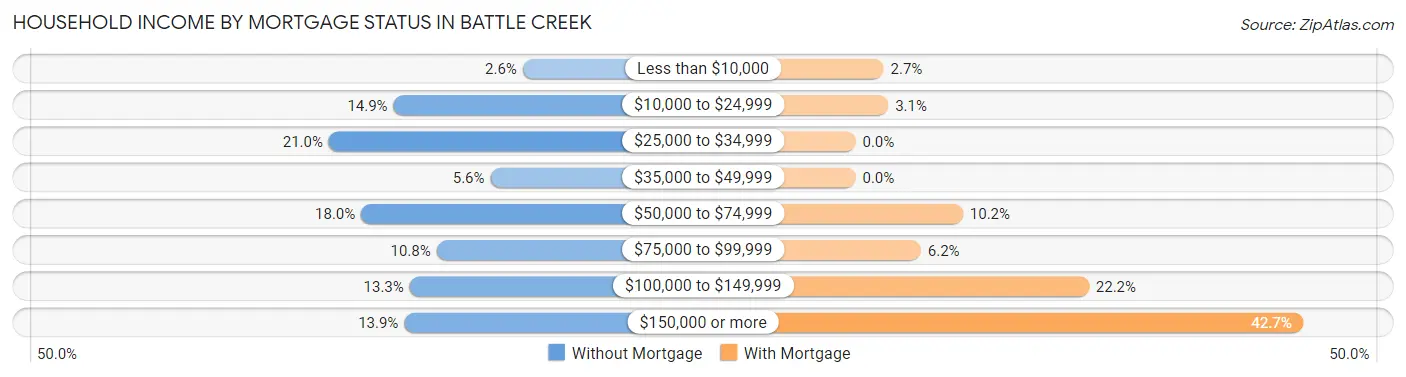 Household Income by Mortgage Status in Battle Creek