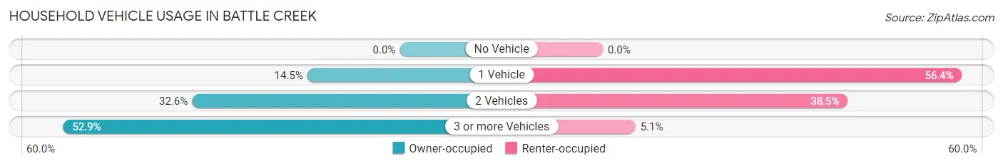 Household Vehicle Usage in Battle Creek