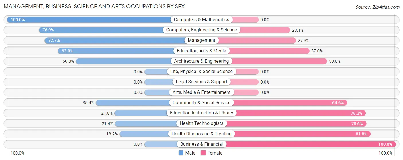 Management, Business, Science and Arts Occupations by Sex in Battle Creek