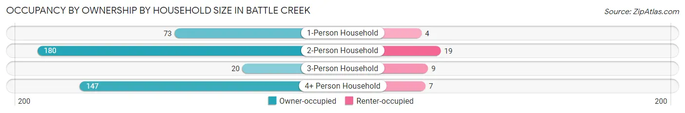 Occupancy by Ownership by Household Size in Battle Creek