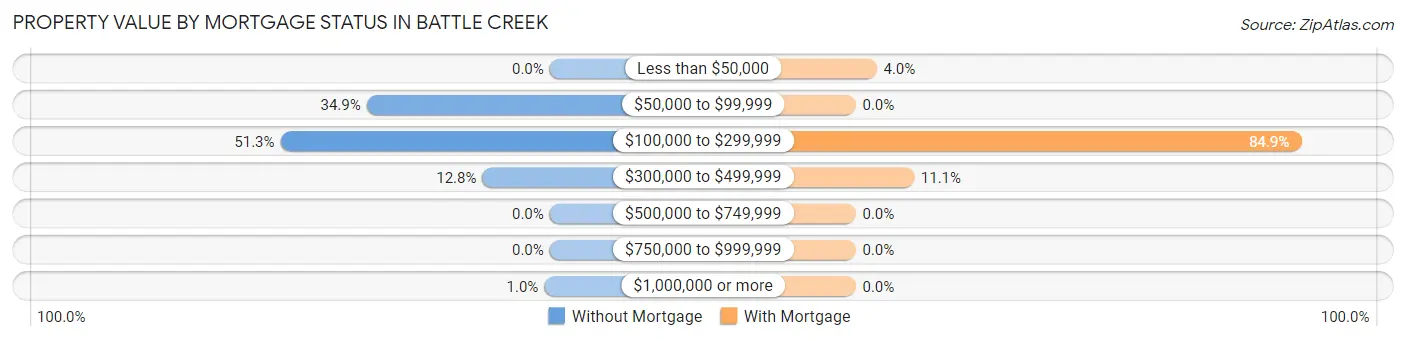 Property Value by Mortgage Status in Battle Creek
