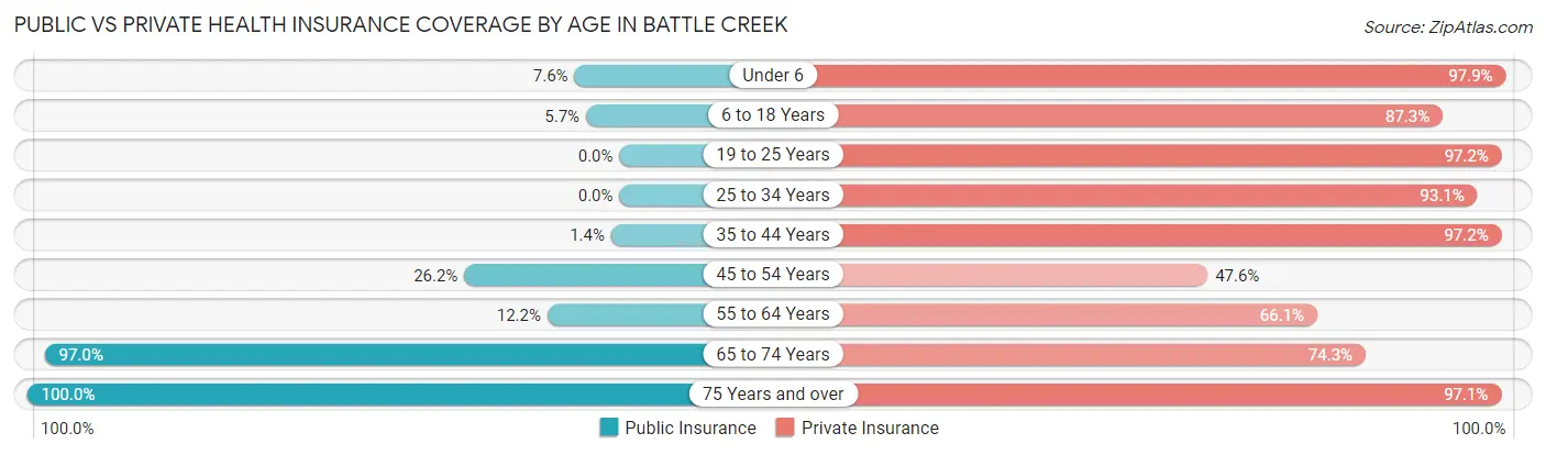 Public vs Private Health Insurance Coverage by Age in Battle Creek
