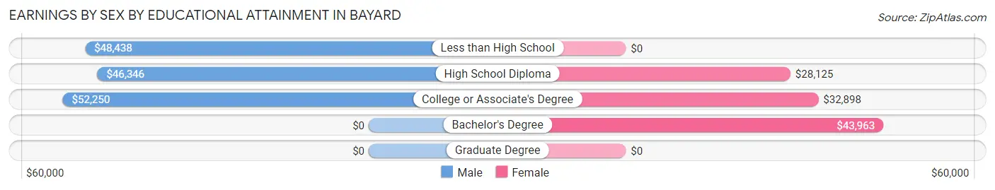 Earnings by Sex by Educational Attainment in Bayard