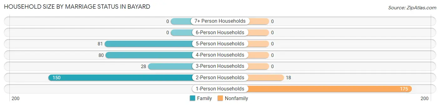 Household Size by Marriage Status in Bayard