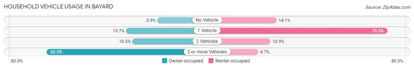 Household Vehicle Usage in Bayard