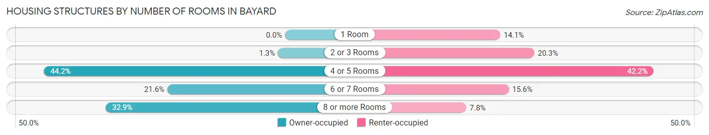 Housing Structures by Number of Rooms in Bayard