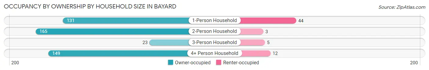 Occupancy by Ownership by Household Size in Bayard